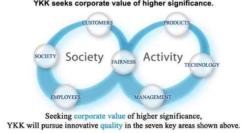 YKK Management Principle